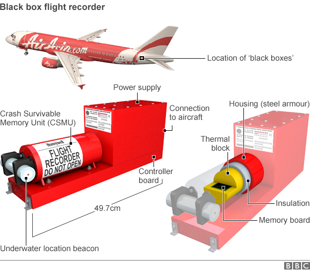 Photo: ©BBC _80002275_airasia_black_box_20143112_624_v2