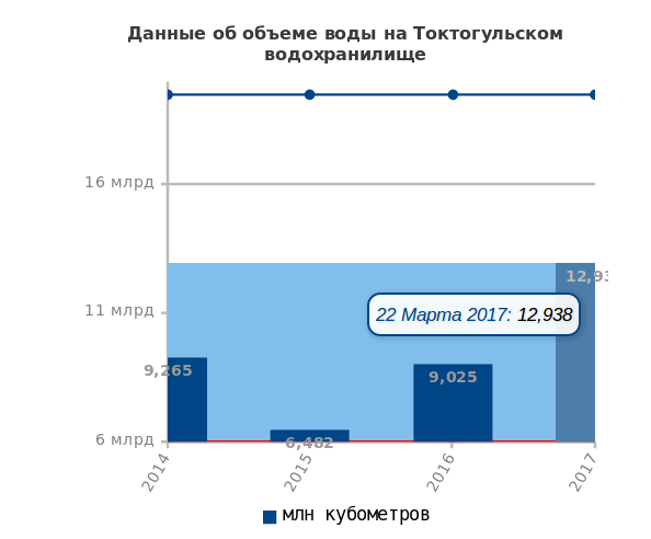 Токтогулка 22 марта 2017 года инфограф