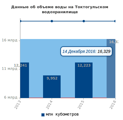 Объем Токтогулки 14 декабря