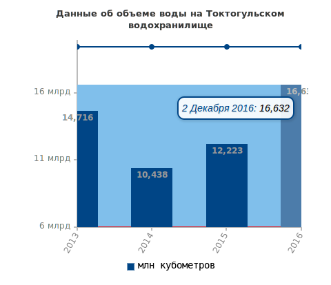 Токтогулка 2 декабря