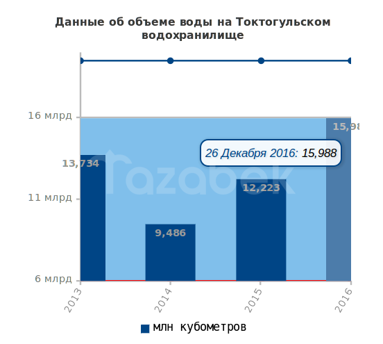 Токтогулка 26 декабря