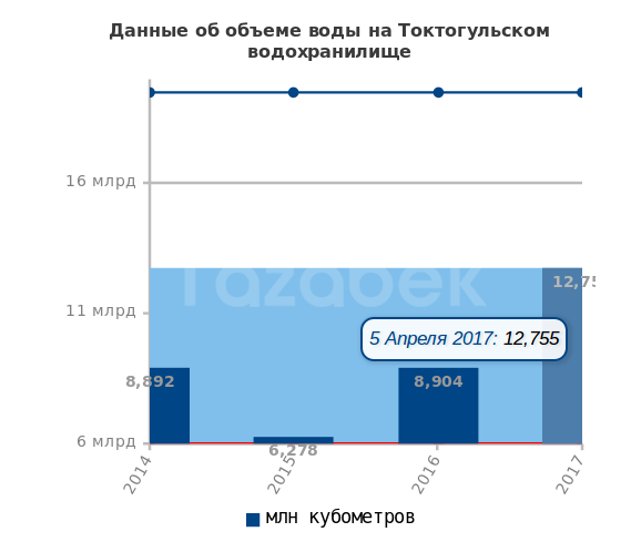 Токтогулка 5 апреля 2017 инфографика