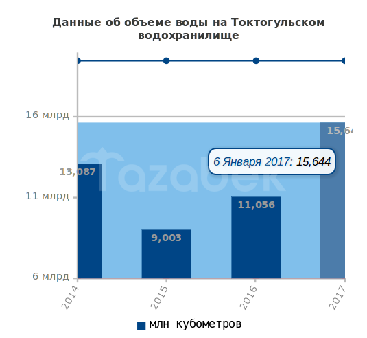токтогулка 6 января