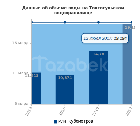 Токтогулка 13 июля
