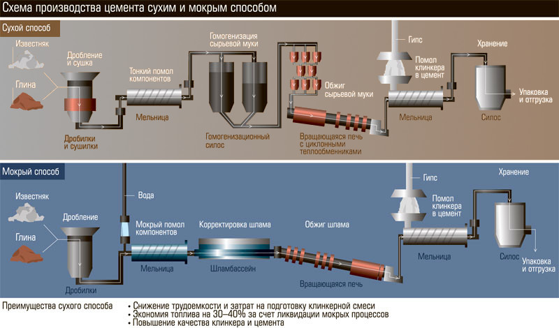 Производство цемента