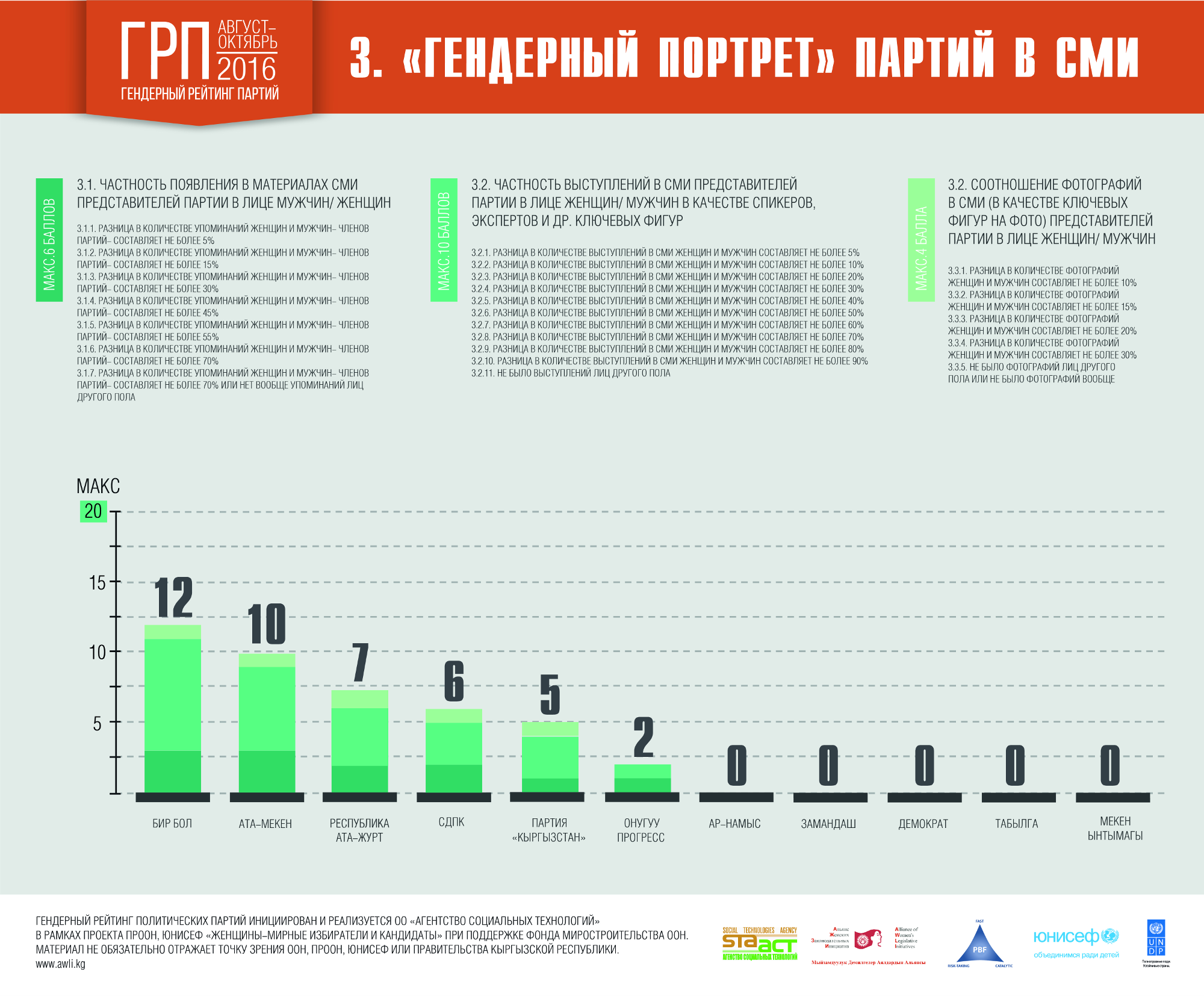 03 ГРП 6 Гендерный портрет в СМИ