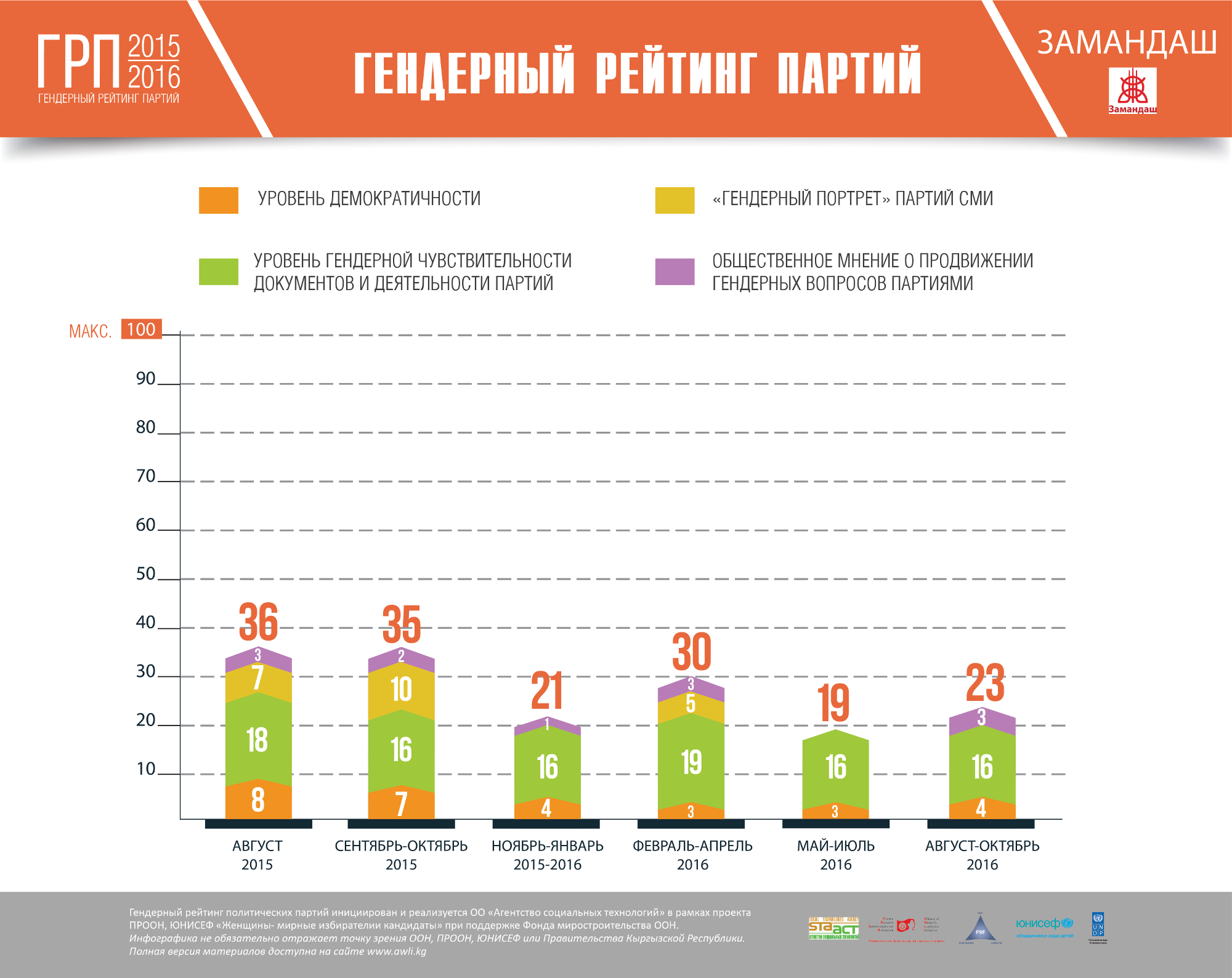 3 замандаш 0