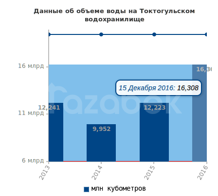 Токтогулка 15 декабря
