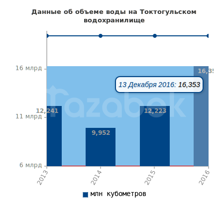 Токтогулки 13 декбаря