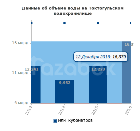 Токтогулка 12 декабря 2016