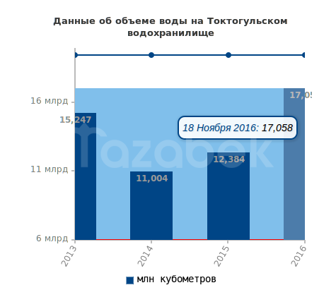 Токтгулка 18 ноября