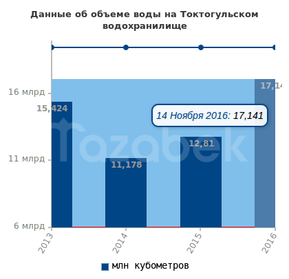 Токтогулка 14 ноября
