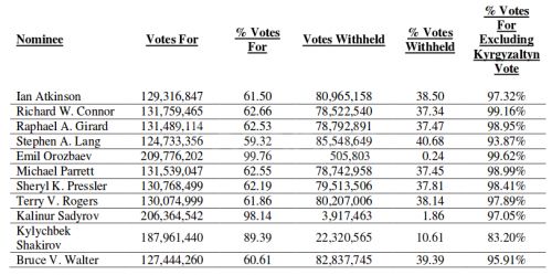Результаты голосования в СД Centerra Gold Inc