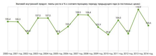 ВВП КР за 15 лет