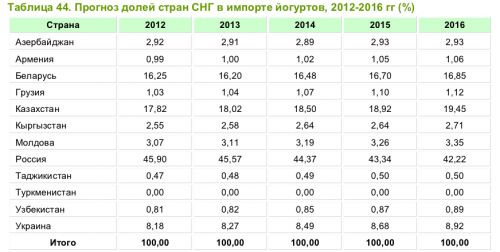 прогноз импорта йогуртов 3