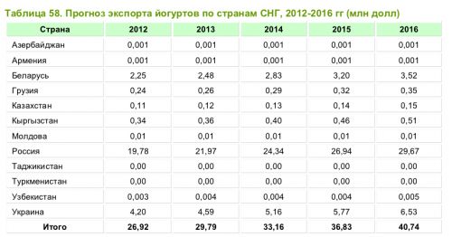 прогноз экспорта йогуртов 2