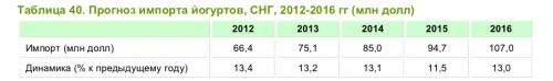 прогноз импорта йогуртов 1 