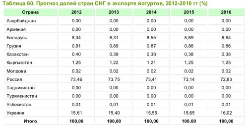 прогноз экспорта йогуртов 3