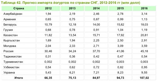 прогноз импорта йогуртов 2