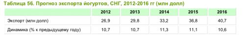 прогноз экспорта йогуртов 1