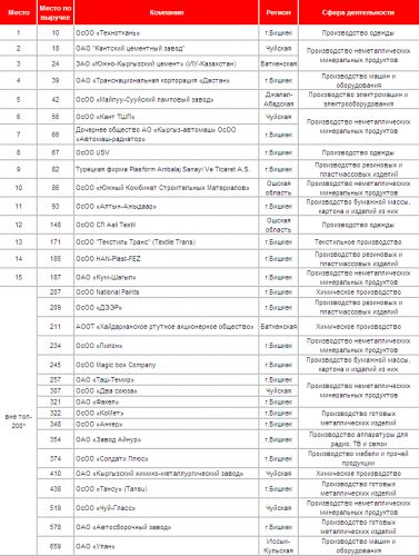 таблица обрабатывающие