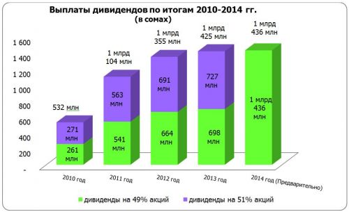 дивиденды_megacom_2014