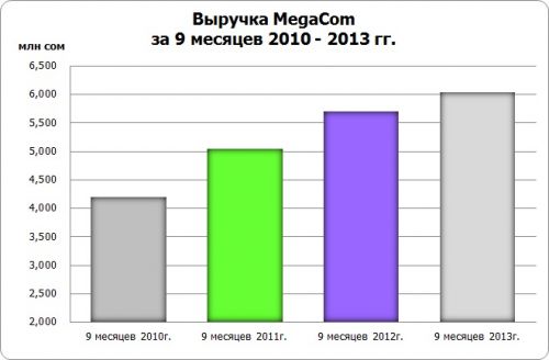 Выручка 9 мес 2013