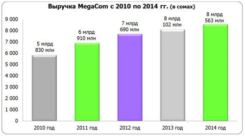 Выручка_megacom_2014