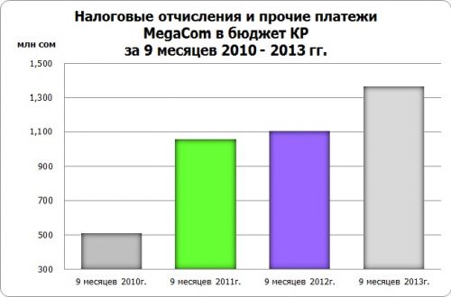 Налоги 9 мес 2013