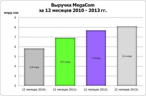 выручка_Мегаком_2013