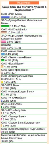 Итоги голосования банков за 2011 год