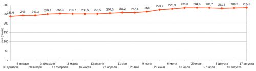 говядина 22 августа