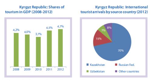 international visits