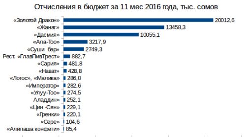 кафе окт. района