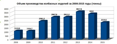 объем производства