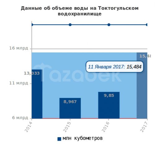 Токтогулка 11 января