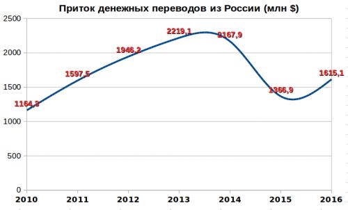 Приток денежных переводов из России