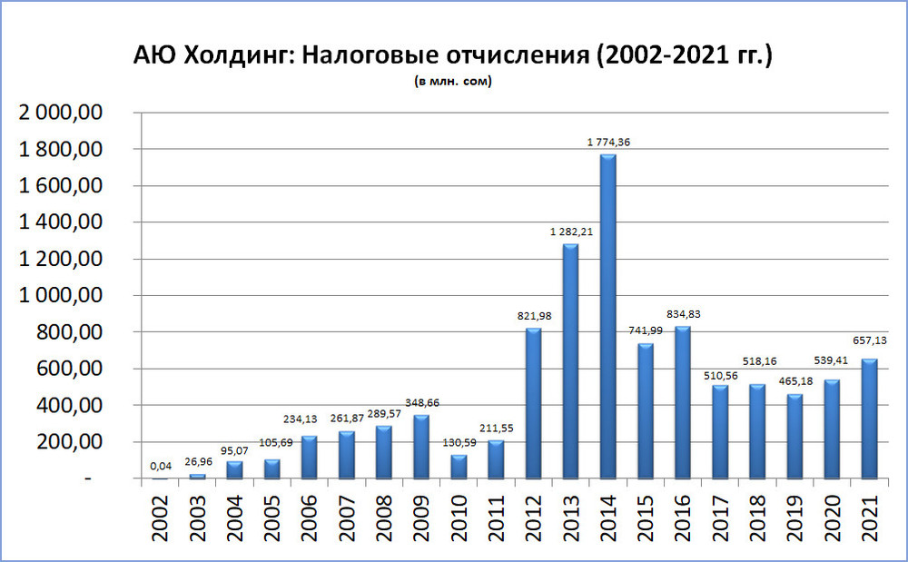 График налоговых отчислений (в млн сомах)