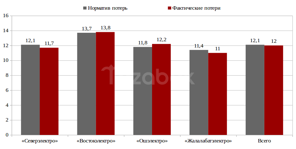 график потерь