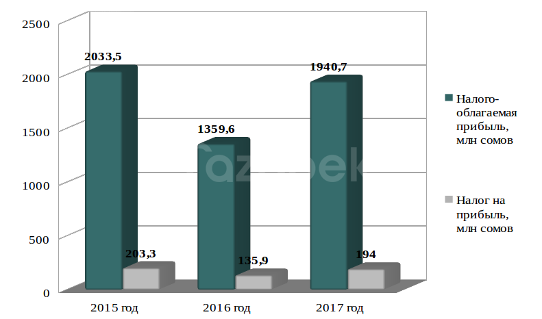Прибыль и налог на прибыль