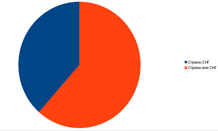 снг и не снг