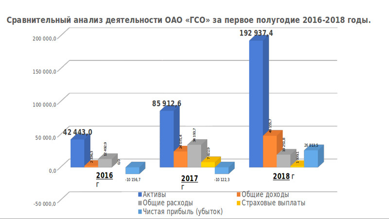 PR: Государственная страховая организация за 6 месяцев 2018 года получила 26 млн сомов чистой прибыли &mdash; Tazabek