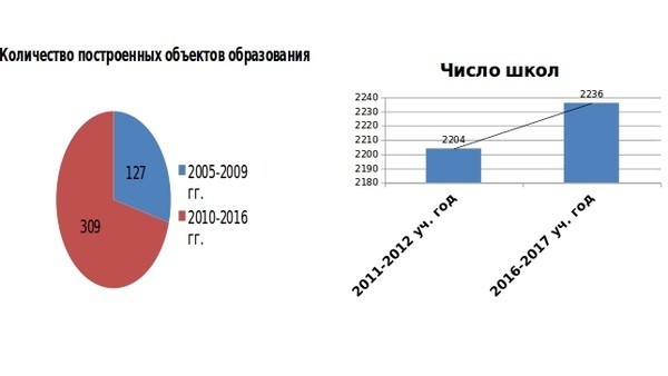 Мектептердин курулуш динамикасын сокур гана көрө албайт — 6 жылда Кыргызстанда 309 мектеп курулду, - Билим берүү министри