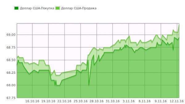 «Курс валют»: Доллар в течение дня подорожал на 0,15 тыйынов — Tazabek