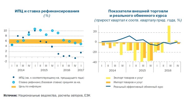 ЕАБР отмечает ускорение темпов инфляции в Кыргызстане &mdash; Tazabek