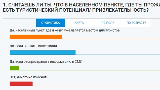 НИСИ: 83% молодежи в Кыргызстане считают, что живут в туристическом месте &mdash; Tazabek