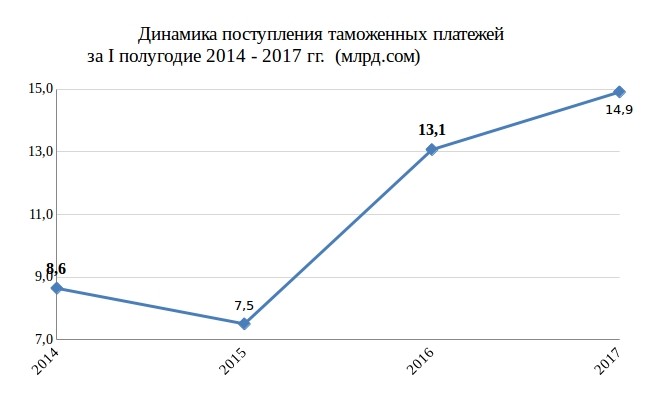 За I полугодие 2017 года ГТС собрала 14,9 млрд сомов таможенных платежей &mdash; Tazabek
