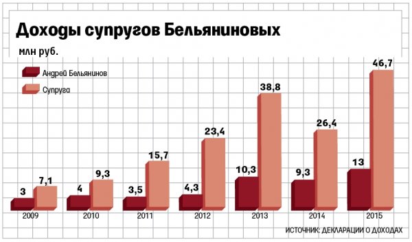 &laquo;Ведомости&raquo; рассказали о бизнесе семьи главы ФТС А.Бельянинова &mdash; Tazabek