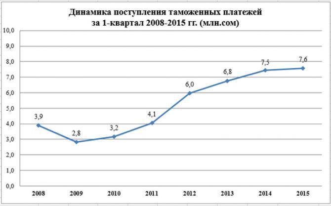 За I квартал 2015 года от таможенных платежей в бюджет поступило 7,5 млрд сомов &mdash; Tazabek