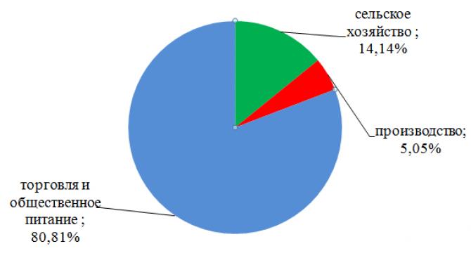 В 2015 году Агентство по микрокредитованию безработных Бишкека выдало кредиты на почти на 3 млн сомов &mdash; Tazabek
